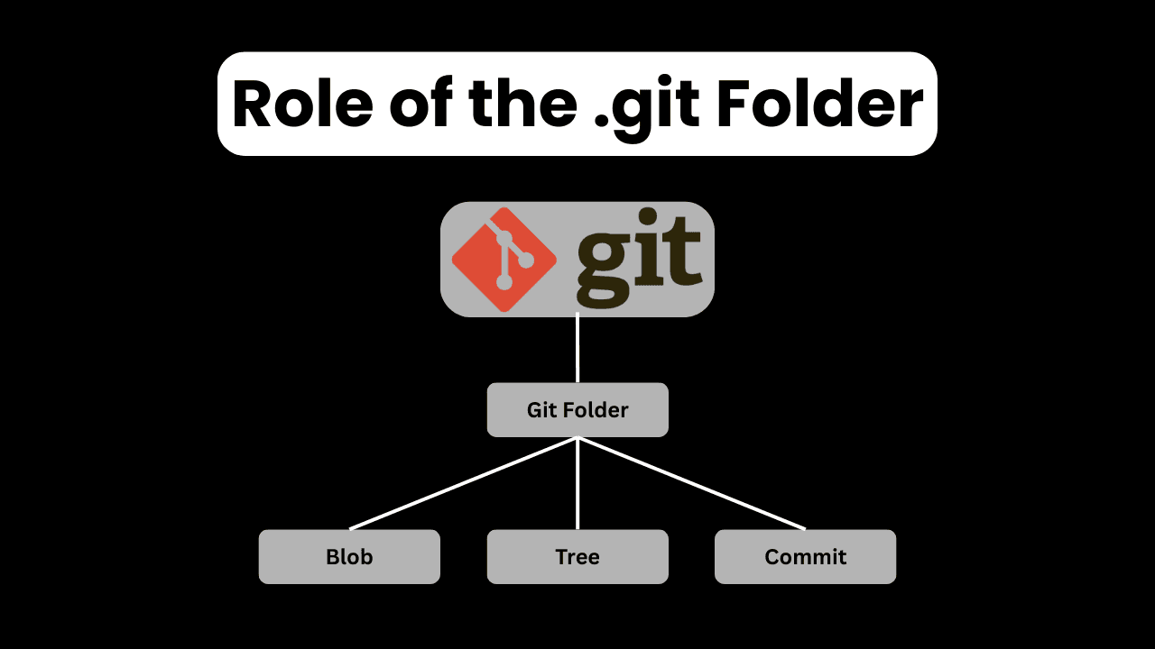 Inside Git: How It Works and the Role of the .git Folder