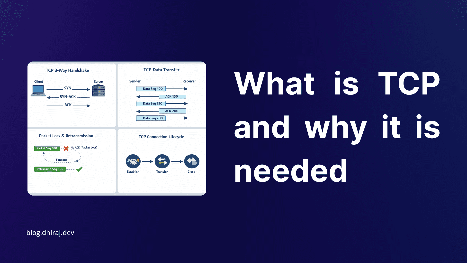 TCP Working: 3-Way Handshake and Reliable Communication